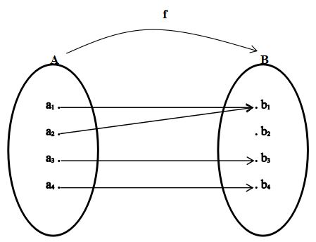 √ Relasi dan Fungsi (Grafik, Invers, Contoh Soal)