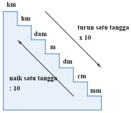 Tangga Satuan Panjang