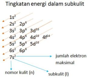 √ Konfigurasi Elektron (Pengertian, Aturan, Contoh Soal)