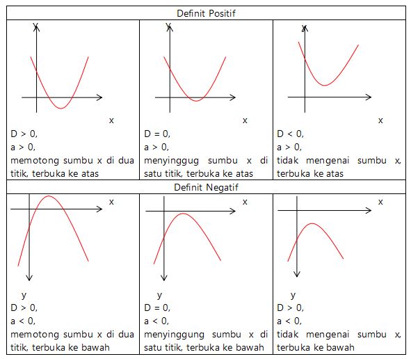 √ Fungsi Kuadrat (Pengertian, Rumus, Grafik, Contoh Soal)