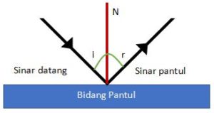 √ Pemantulan Cahaya (Pengertian, Hukum, Rumus, Soal)