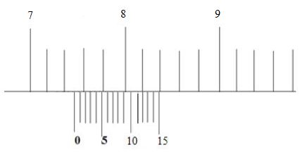 Hendro mengukur tebal handphone menggunakan jangka sorong dan hasilnya seperti gambar berikut ini